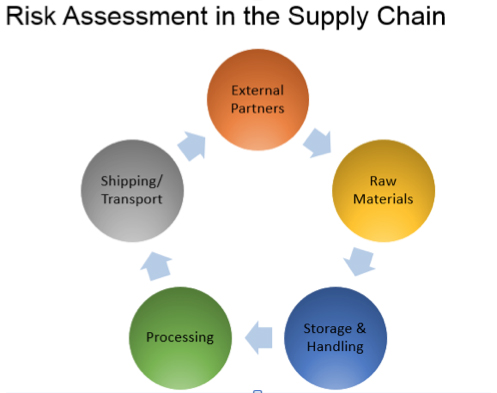 Risk in Our Supply Chain: Where Do We Start? | FoodSafetyTech