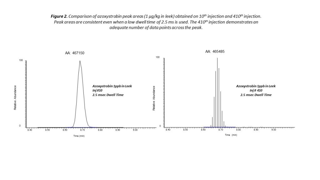 Pesticide Residue Quantitation