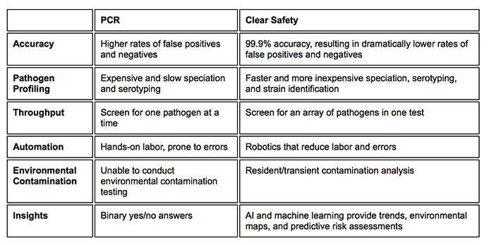 Clear Labs, Clear Safety, PCR