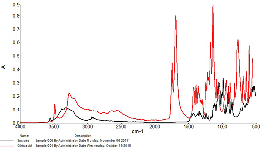 Mid-infrared spectrium, sucrose, citric acid