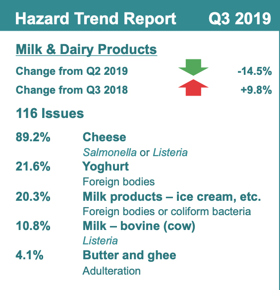 Mailk dairy hazards, HorizonScan