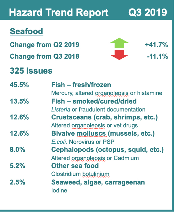 hazards, seafood, HorizonScan