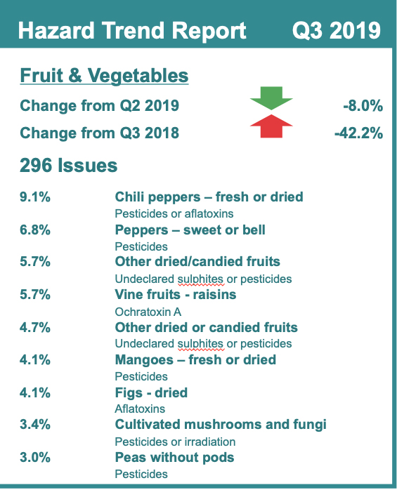 Hazards, fruits, vegetables, HorizonScan