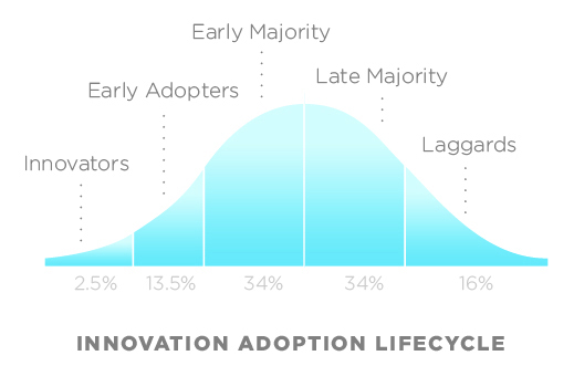  Innovation Adoption Lifecycle