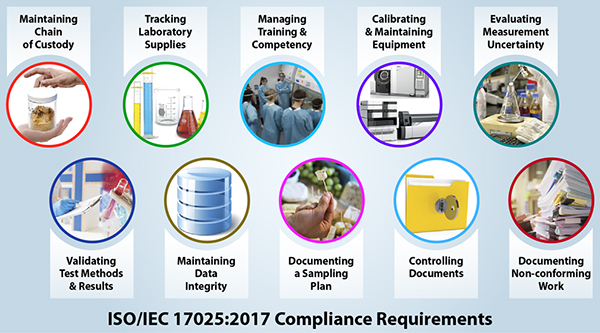 ISO 17025 requirements