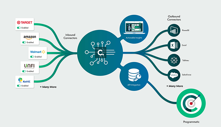 Is Programmatic Commerce the Next Wave in Supply Chain Tech?