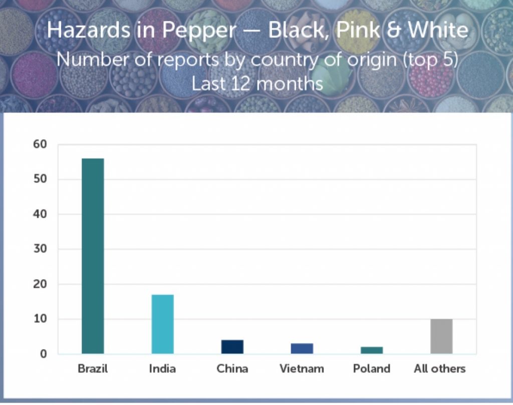 Hazards in pepper