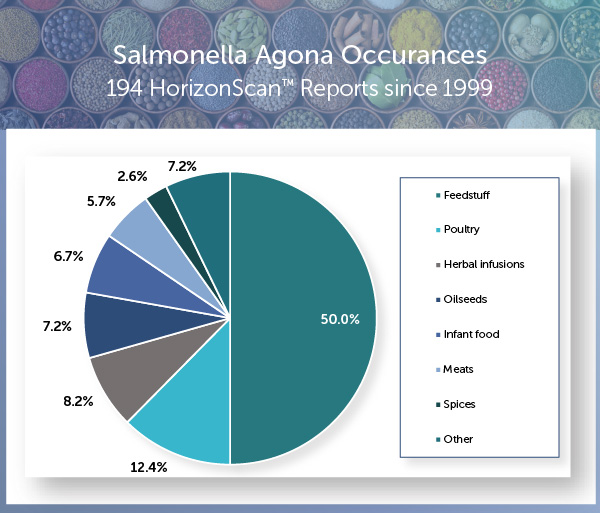 HorizonScan, Salmonella