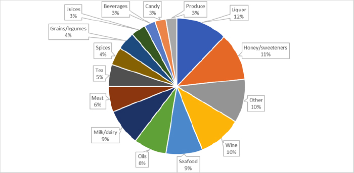 Best Practices in Setting Up Food Fraud Programs