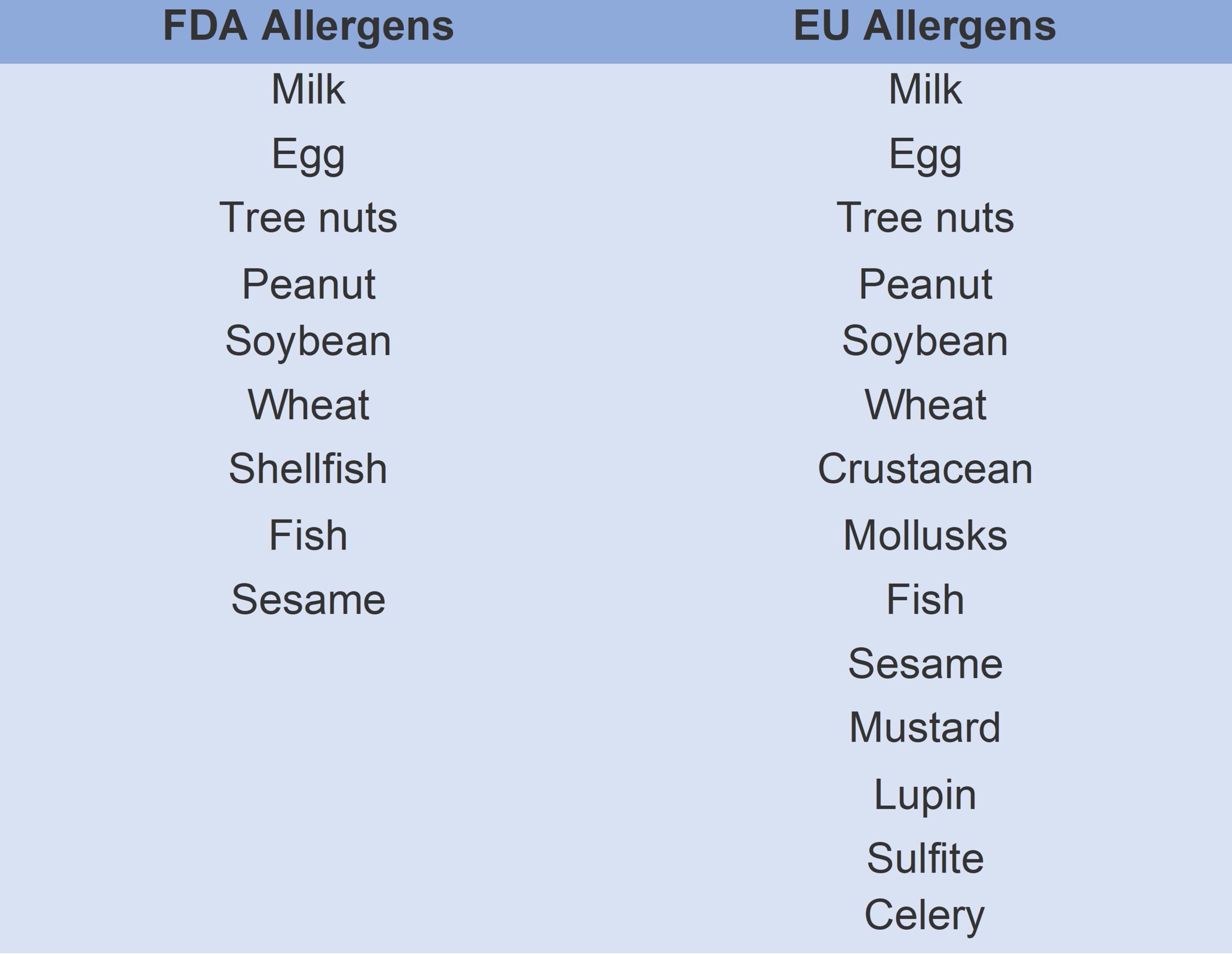 The allergens regulated by the FDA and EU.